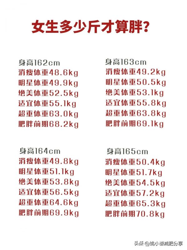 2024年最新體重標準出來了，你到底胖不胖？附身高146-178體重