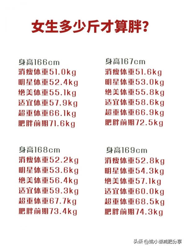 2024年最新體重標準出來了，你到底胖不胖？附身高146-178體重