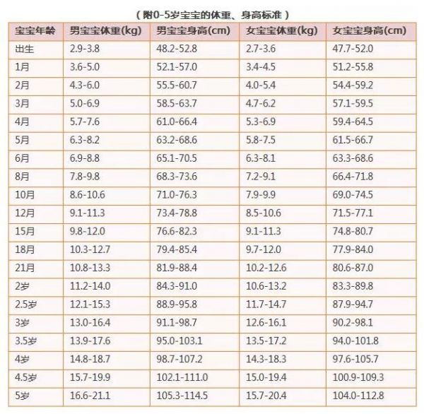 如何判斷寶寶體重多少才正常？附0-5歲身高、體重參考標(biāo)準(zhǔn)