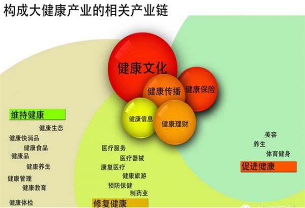 大健康產(chǎn)業(yè)