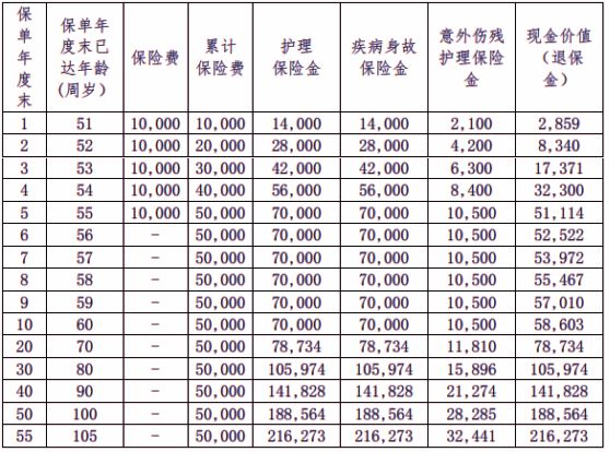 和諧人我行B款終身護理保險產(chǎn)品介紹，收益現(xiàn)金價值表+費率表+特色