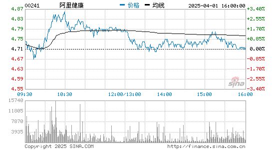 阿里健康上半財年營收5502.7萬