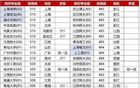 500分很容易？上海只有36%能做到
