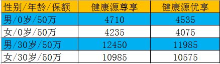 天安健康源尊享和優(yōu)享有什么區(qū)別