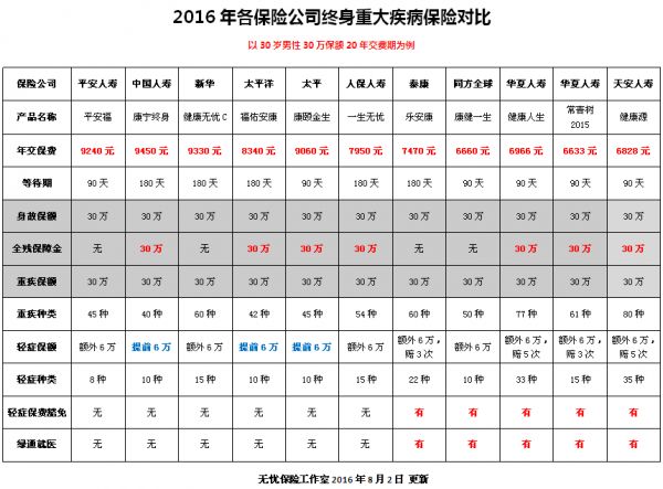 终身重大疾病保险对比