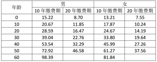 天安人寿健康源终身重大疾病保险费率表简易版