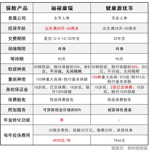 健康源优享和太平福禄康瑞