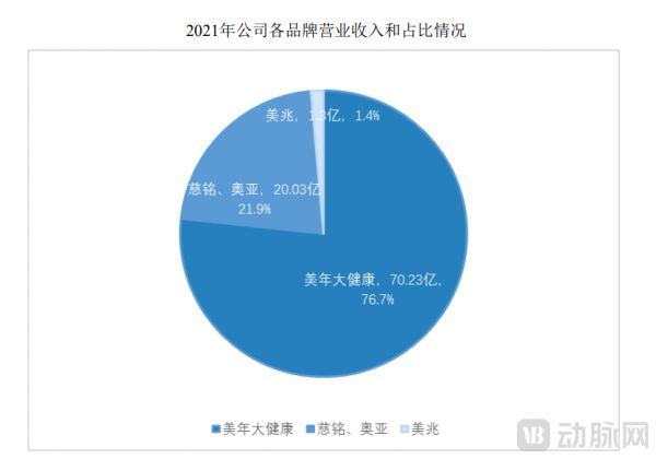 美年健康營收占比.png