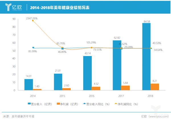 2014-2018年美年健康業(yè)績情況表.png