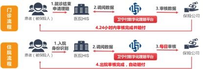 商保數(shù)字化理賠流程圖