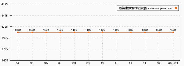 康美健康城房价