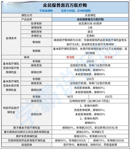 众安保险众民保普惠百万医疗险怎么样？医疗险可以选众民保吗？弄不清不要买！-有驾