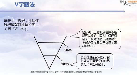 健康險銷售邏輯之激發(fā)興趣財富人生冰山圖和社保VT型