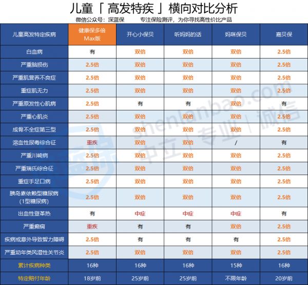 重疾高發(fā)少兒特疾.png
