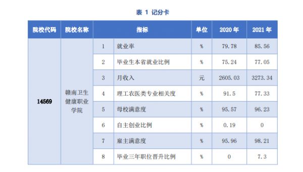 赣南卫生健康职业学院就业率及就业前景怎么样