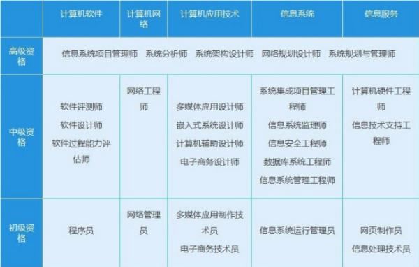 軟考各個科目有啥區(qū)別