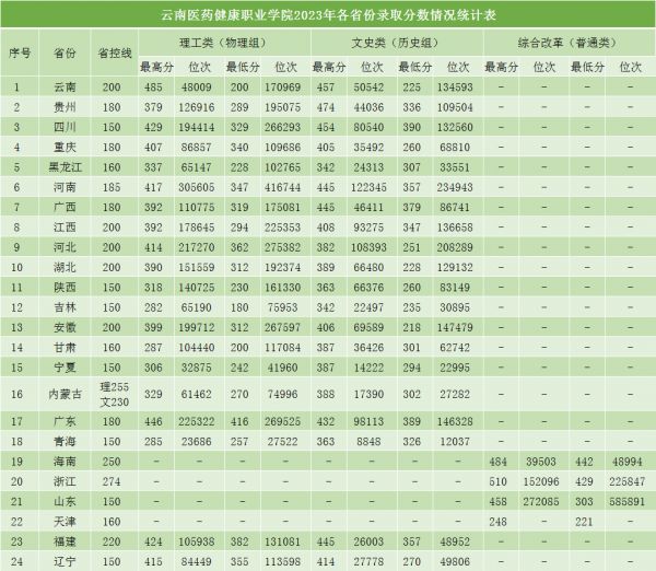 2024云南医药健康职业学院录取分数线（含2022-2023历年）
