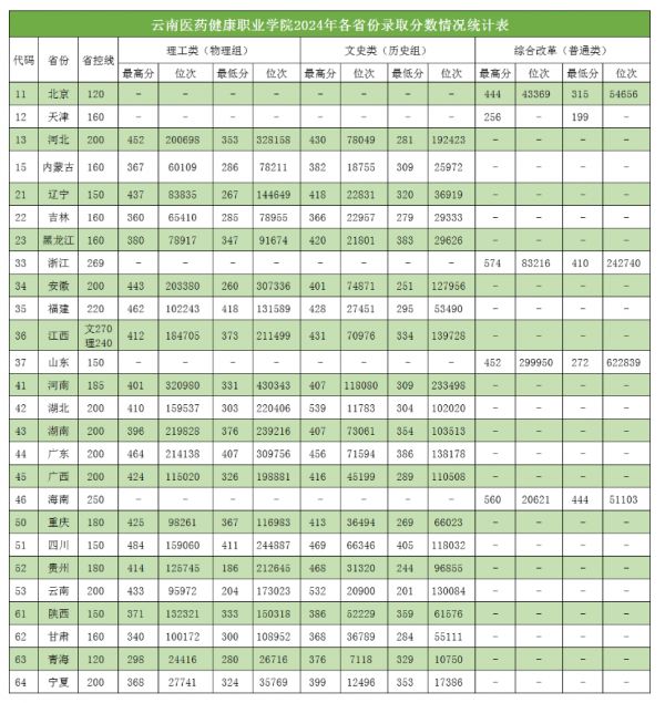 2024云南医药健康职业学院录取分数线（含2022-2023历年）