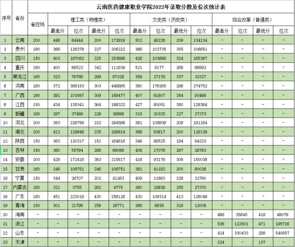 2024云南医药健康职业学院录取分数线（含2022-2023历年）