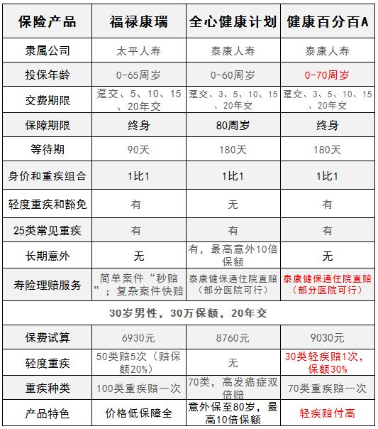 泰康人壽健康百分百A款評(píng)測(cè)，補(bǔ)齊泰康產(chǎn)品一大短板