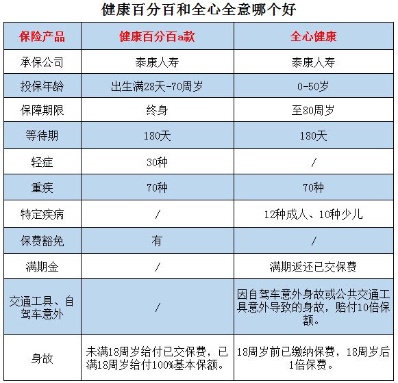健康百分百和全心健康哪個好