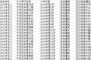 2023年十二生肖年龄对照表生肖查询