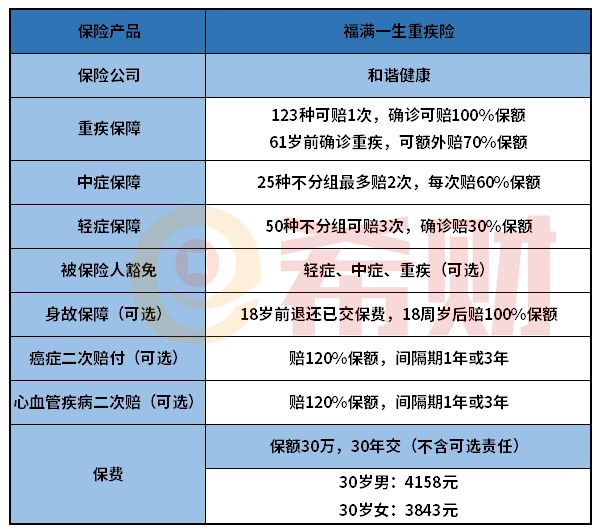 和諧健康福滿一生重疾險怎么樣？