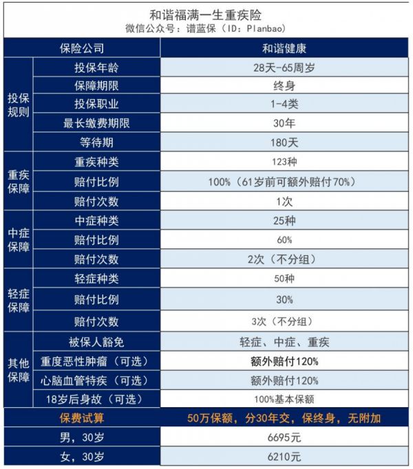 和諧健康福滿一生重疾險(xiǎn)怎么樣？值得買嗎？插圖1
