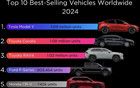 2024年全球賣得最好的10款車