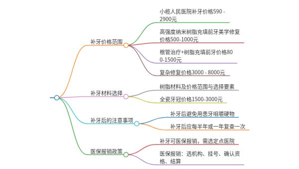 小欖人民醫(yī)院補牙多少錢
