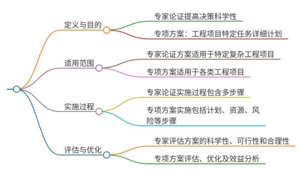 專家論證方案和專項方案區(qū)別
