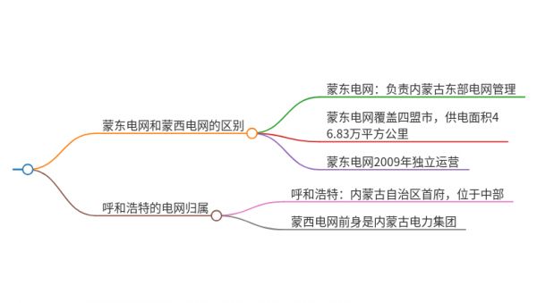 呼和浩特屬于蒙東還是蒙西電網(wǎng)