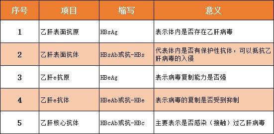 我如何知道自己有没有乙肝？