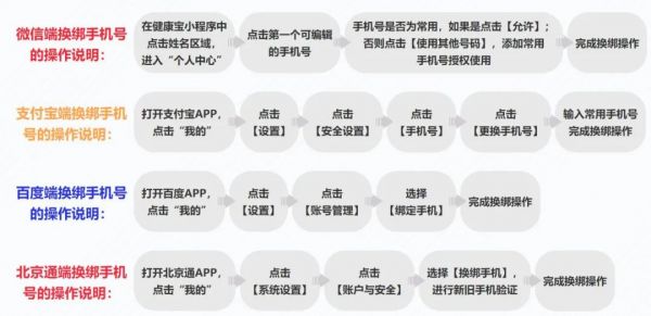 换绑北京健康宝手机号为何还要用原号查询？手把手教您操作.jpg