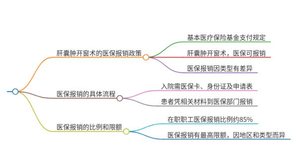 2025年江西上饒做肝囊腫開(kāi)窗術(shù)能走醫(yī)保嗎？