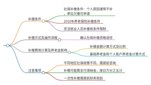 60歲后社保補(bǔ)繳新政策