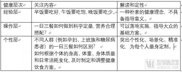 健康管理七日談：如何構(gòu)建清晰、可達(dá)、實用的健康管理解決方案？