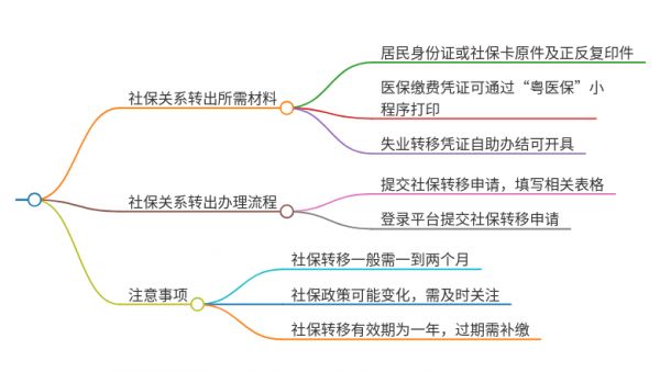 以前在佛山买的社保怎么转回来