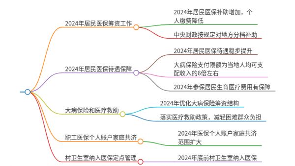 2024医保政策新规定