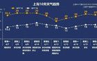連續(xù)3天直沖29℃，跟著又有轉折...
