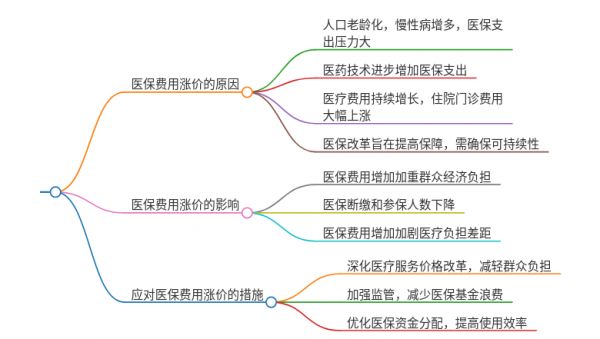 医保费用涨价