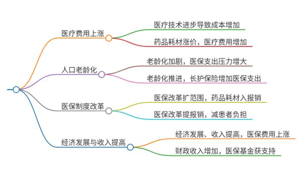为啥医保年年涨价