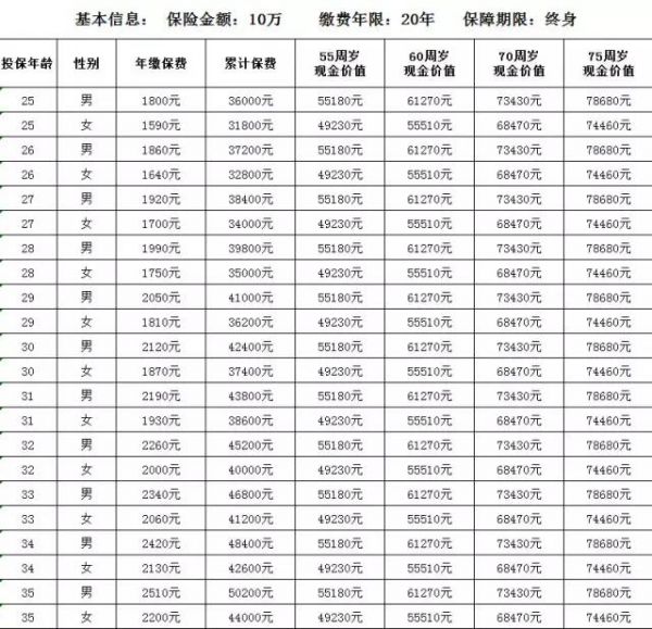价格优惠 现金价值高 泰康健康有约2016费率表