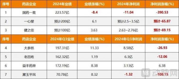 圖2.七大連鎖藥店業(yè)績(jī)情況（數(shù)據(jù)來(lái)源：企業(yè)年報(bào)）