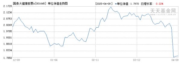 国泰大健康股票A(001645)历史净值