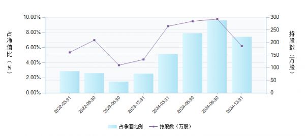 国泰大健康股票A(001645)持仓个股(301087)变动详情