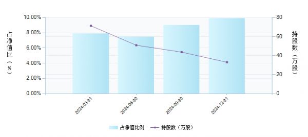 国泰大健康股票A(001645)持仓个股(300750)变动详情