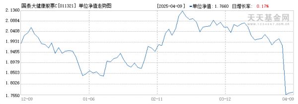 國泰大健康股票C(011321)歷史凈值