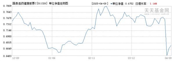 國泰醫(yī)藥健康股票C(011326)歷史凈值