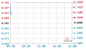 國泰醫(yī)藥健康股票A基金009805實(shí)時估值圖